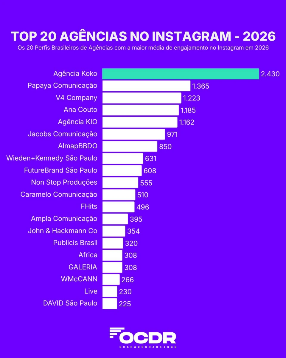 Ranking de agências no Instagram com a Koko em primeiro lugar: média de 2.430 interações por publicação.